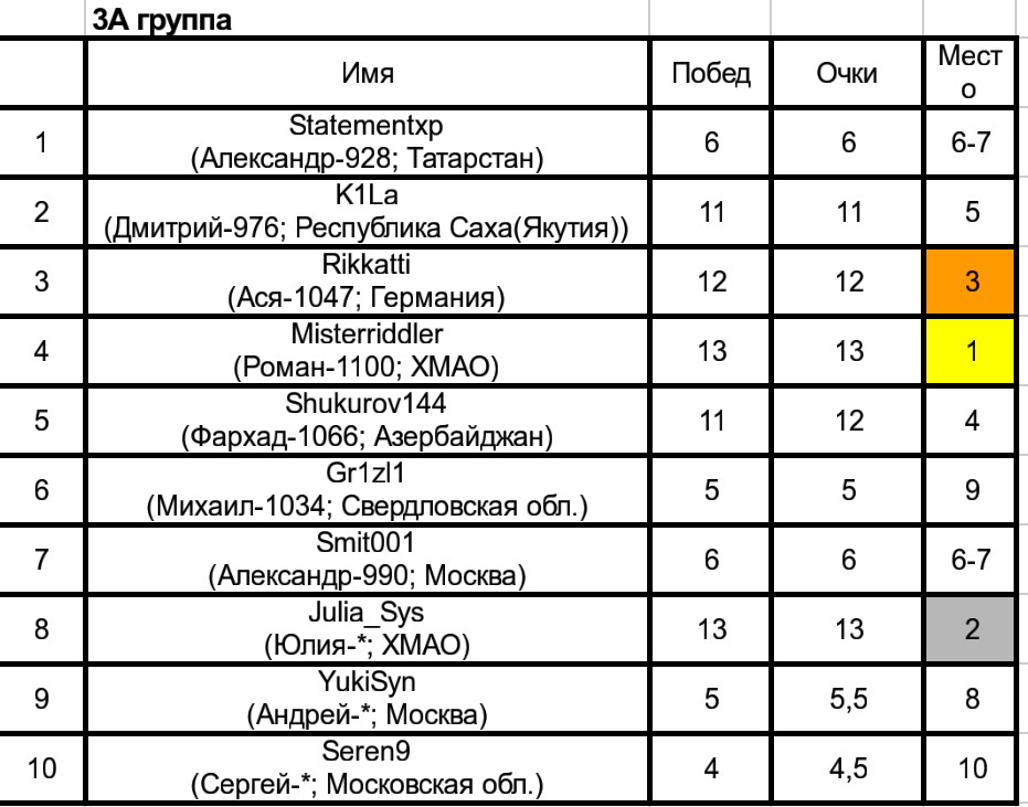 Тур де чесс-16. Итоги шестнадцатого турнира пикабу по шахматам. Набор участников на 17 турнир. - Моё, Тур де чесс, Шахматы, Соревнования, Длиннопост