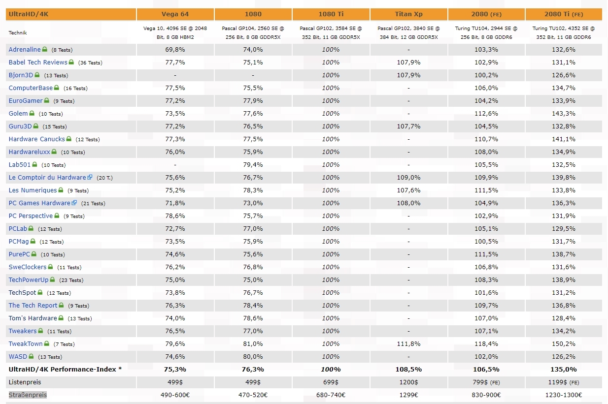 RTX 2080. 4% прирост производительности с 20% наценкой - Turing, GTX, GTX 1080 ti, Rtx 2080, Rtx 2080Ti, Vega 64, 3dcenter, Ixbt, Geforce GTX 1080