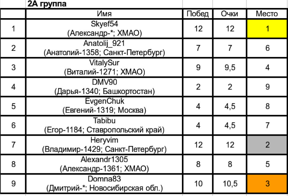 Тур де чесс-16. Итоги шестнадцатого турнира пикабу по шахматам. Набор участников на 17 турнир. - Моё, Тур де чесс, Шахматы, Соревнования, Длиннопост