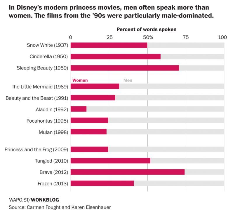 What the princesses talk about: conversations in Disney cartoons. - Disney princesses, , , Longpost