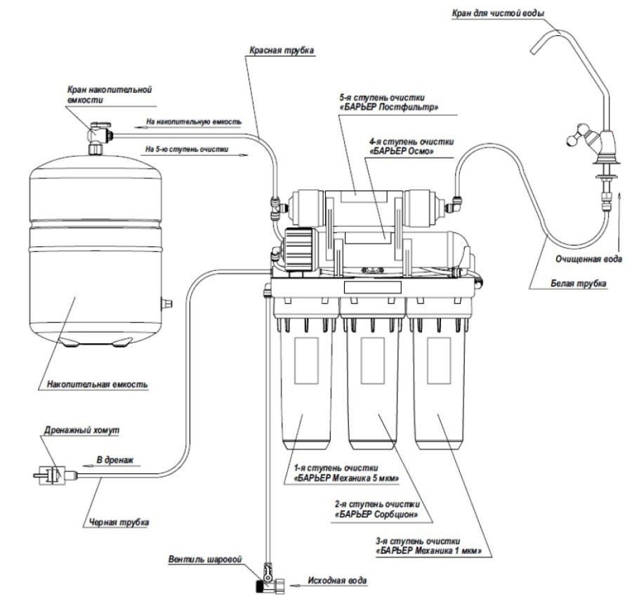 Проблемы с обратным осмосом - Барьер, Фильтр для воды