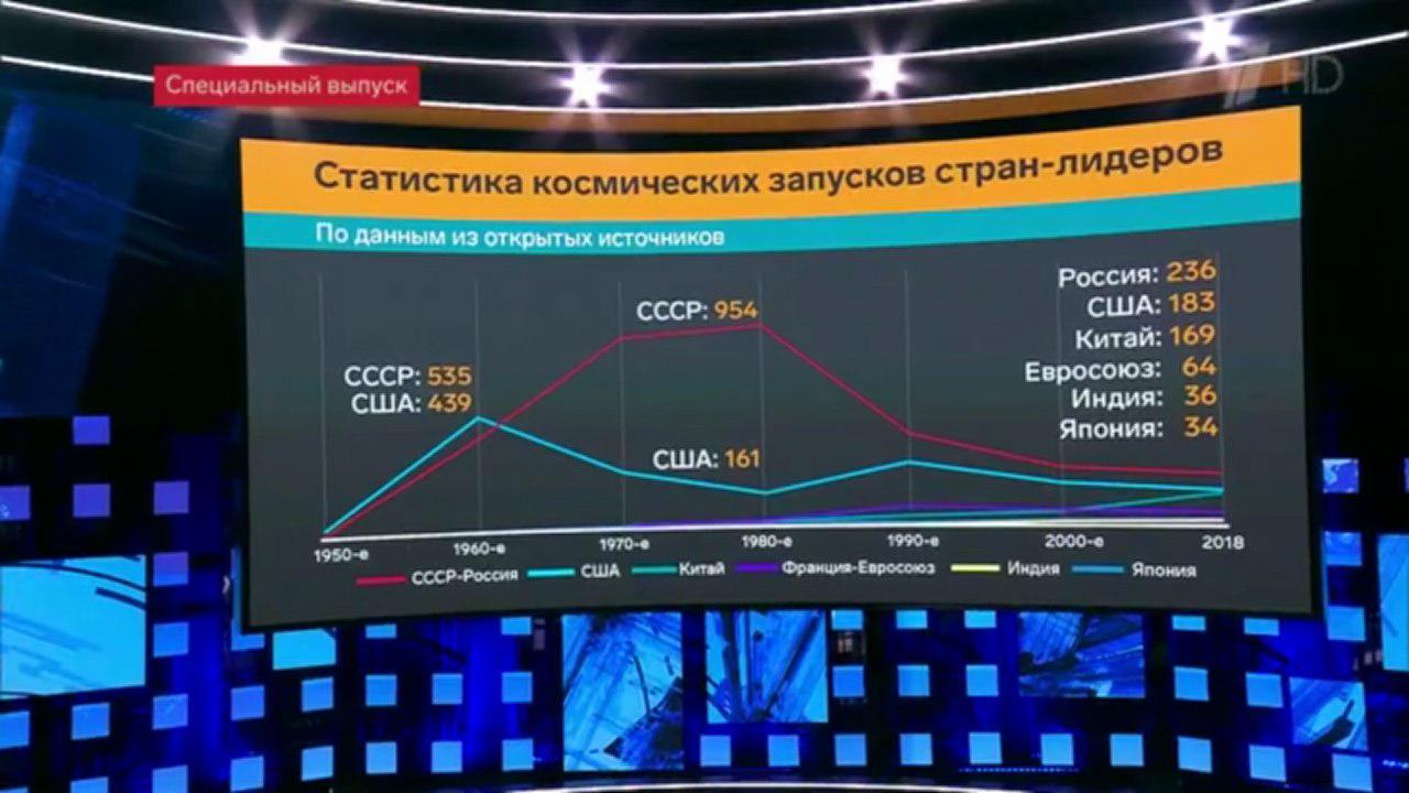 Big hole in Russian space - Roscosmos, NASA, Longpost, Dmitry Rogozin