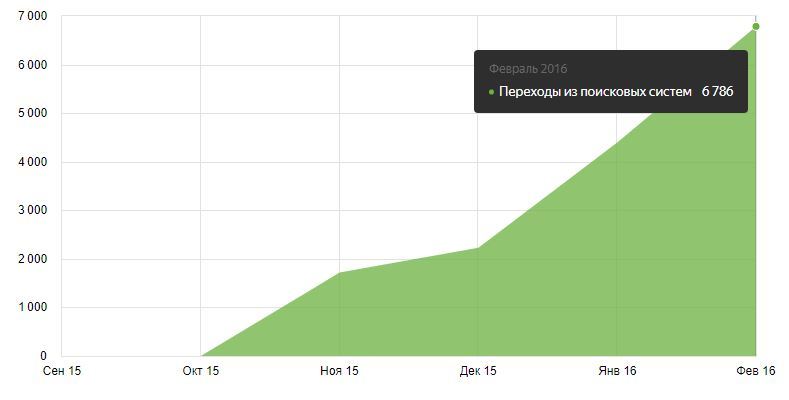 How to increase search traffic from 0 to 86,000 users per month in an online auto parts store? - My, SEO, Website promotion, Business, Small business, Marketing, Longpost, , Promotion