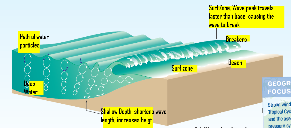 Surfing - types of waves and spots - Surfing, Ocean, Wave, Longpost