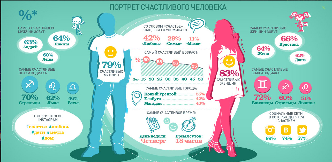 Women in Russia are happier than men - Happiness, Statistics, Research, Russians, Russia, Internet