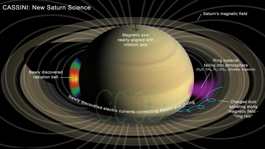 Cassini detects shower of ice and organic matter in Saturn's atmosphere - Space, Cassini, Detection, Shower, Ice, Organic, Atmosphere, Saturn, Longpost