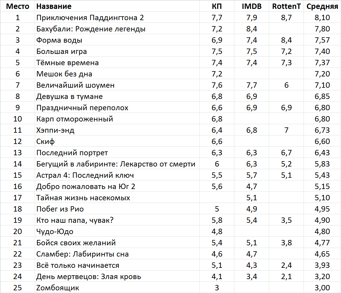 Фильмы месяца. Январь 2018 - Фильмы, Фильмы месяца, Январь