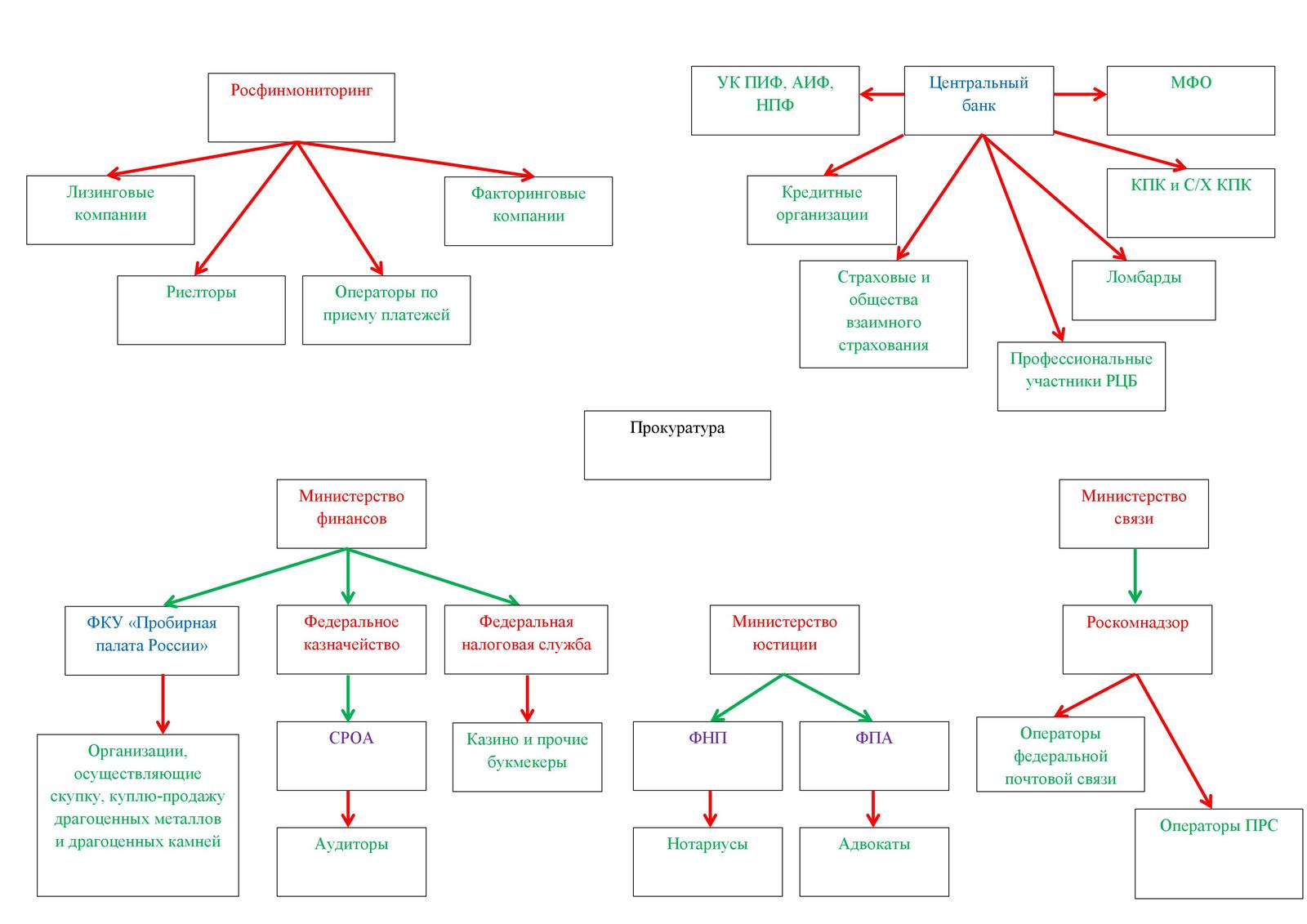 Anti-money laundering in the Russian Federation - 115-Fz, , Laundering of money