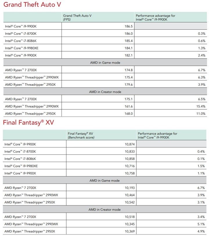 AMD Ryzen 7 2700X scores better in new gaming benchmarks from Intel - Intel and AMD Processors, CPU, news, From the network, Games, Psychological test, Longpost