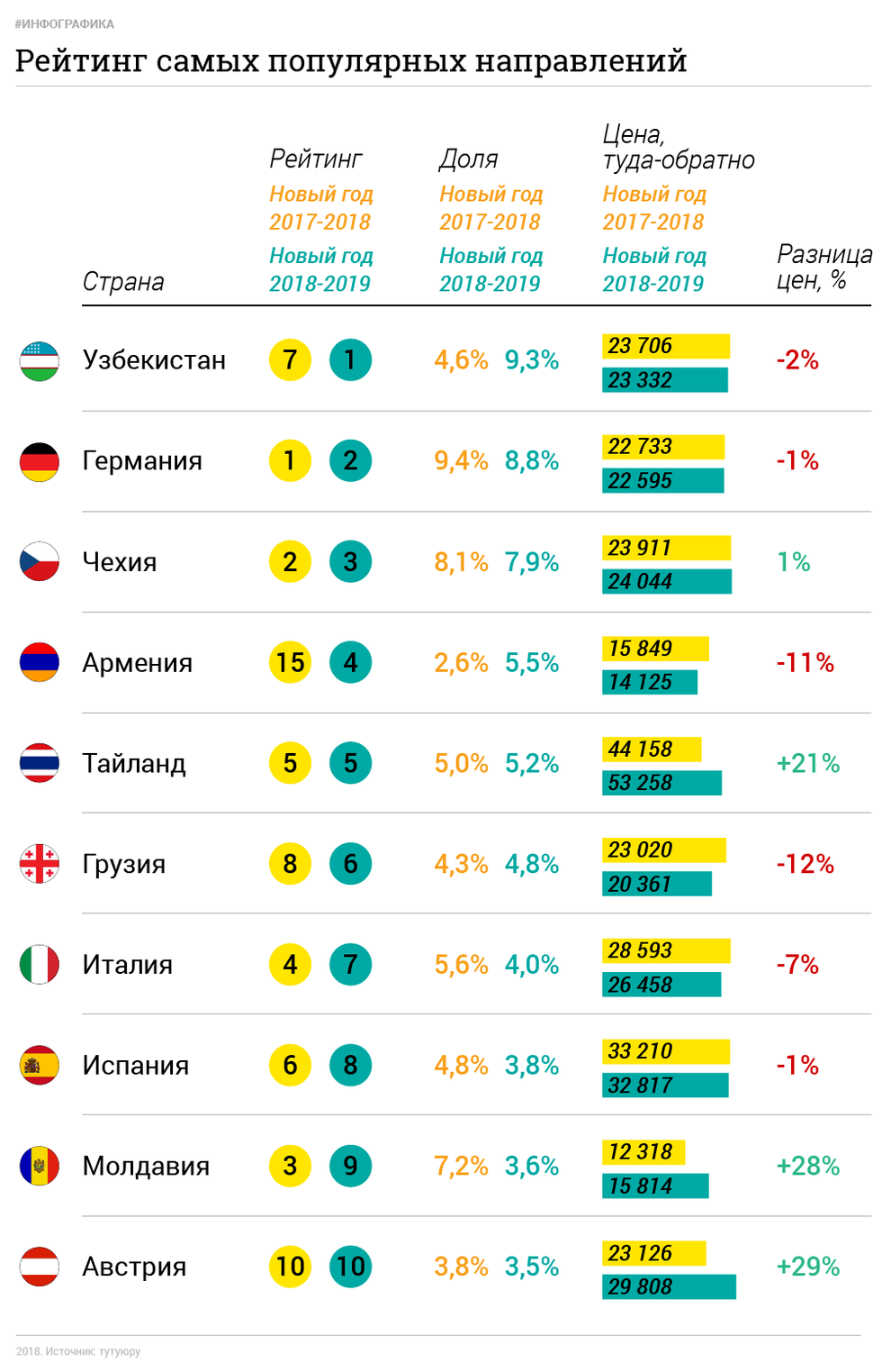 The rating of the most sold destinations for the New Year is topped by Uzbekistan for the first time - Uzbekistan, New Year, Tutu, Rating, Flights, Resort, Longpost