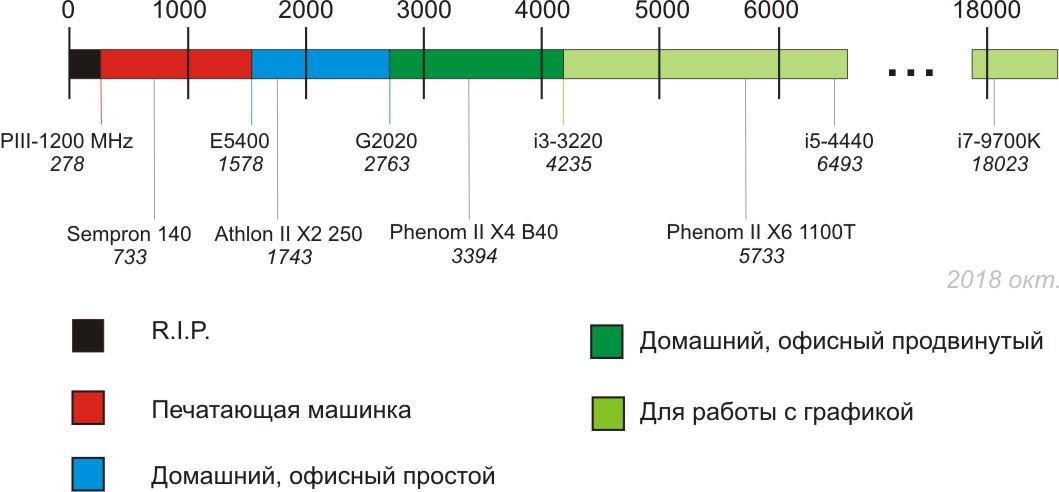 Everyday life of a sysadmin #4. What is processor performance - My, Sysadmin, Everyday life of a sysadmin, IT, Longpost