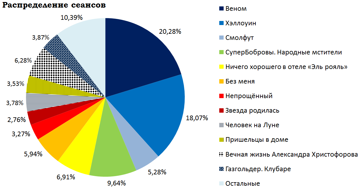 Кассовые сборы российского кинопроката и распределение сеансов за прошедший уик-энд (18 - 21 октября) - Фильмы, Кассовые сборы, Кинопрокат, Хэллоуин, Смолфут, Супербобровы Народные мстители, Вечная жизнь Александра