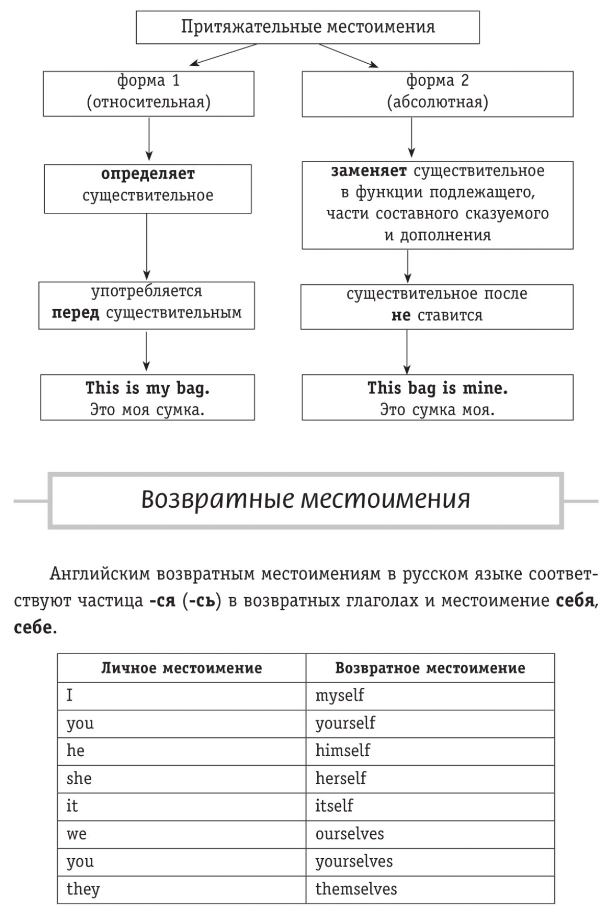 Учим английский язык вместе #4 | Пикабу