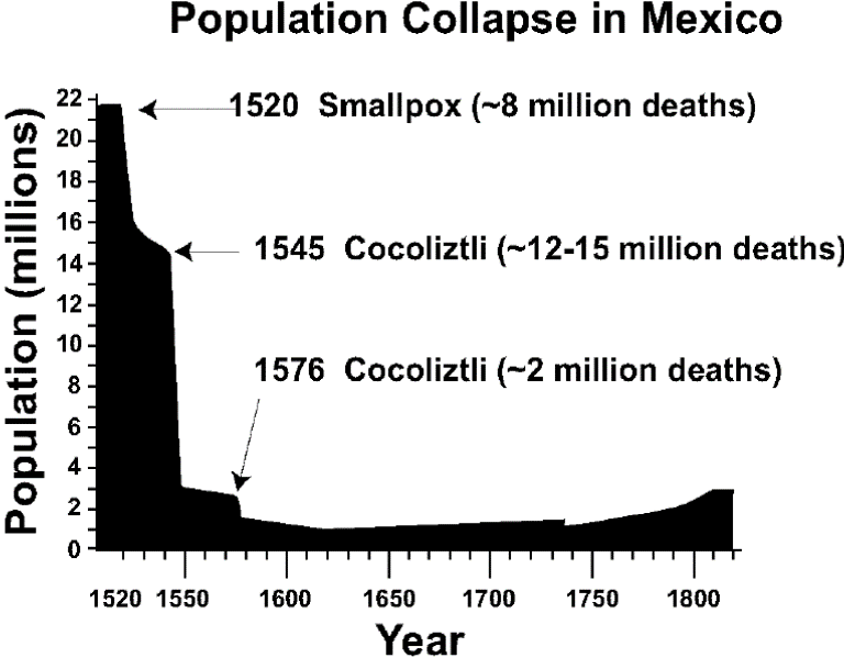 AZTEC PLAGUE - [History of Medicine] - My, Story, The medicine, Aztecs, The Incas, Disease, The Discovery of America, Conquistadors, Extinction, Video, Longpost