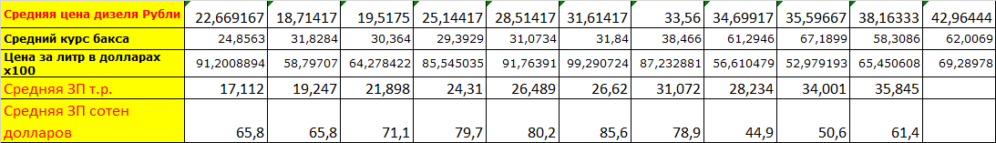 Динамика цены на дизель за 10 лет и средняя З.П. - Заправка, Правительство, Негодяи, Последний пост