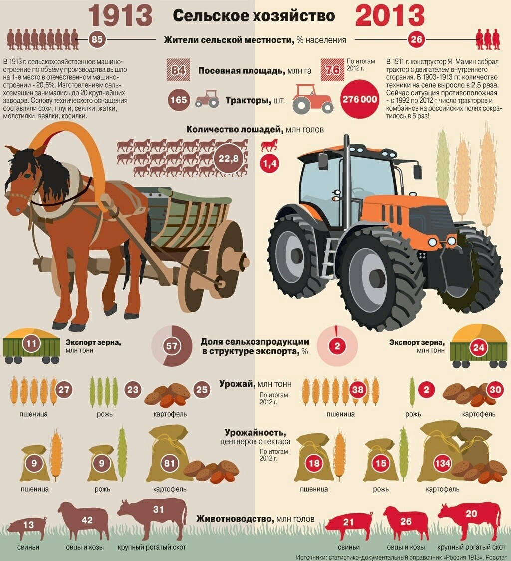 В 1913 году сеяли больше... | Пикабу