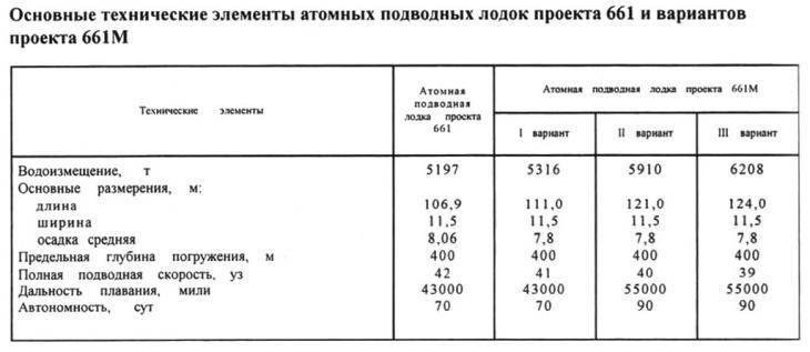 Первая в мире титановая высокоскоростная подводная лодка проекта 661.Ч.3. - СССР, Подводная лодка, Проект 661, История, Длиннопост