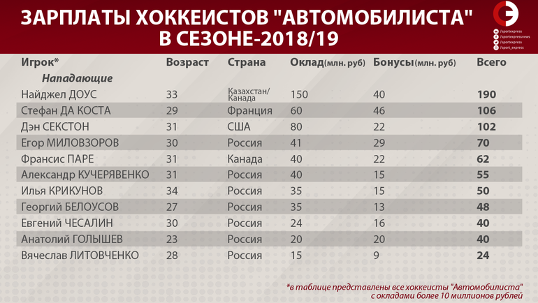 Зарплаты хоккеистов - Хоккей, Чемпионат России, КХЛ, Зарплата, Уровень жизни