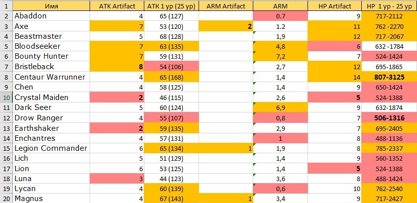 Artifact heroes vs. DotA 2 heroes, or Valve, where do the numbers on the cards come from? - My, Kki, , Artifact, Dota 2, Dota 2, Hoe, Hearthstone, Longpost, Artifact: The Dota Card Game