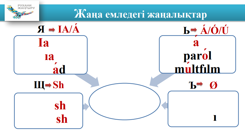 Новые правила нового казахского языка - Казахский, Казахстан, Язык, Длиннопост