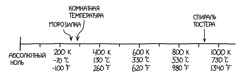 toaster vs freezer - Toaster, Refrigerator, Research, Humor, Longpost, XKCD