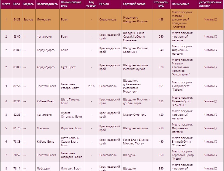 The best Russian sparkling wine. Tasting results - A sparkling wine, , Tasting, Longpost