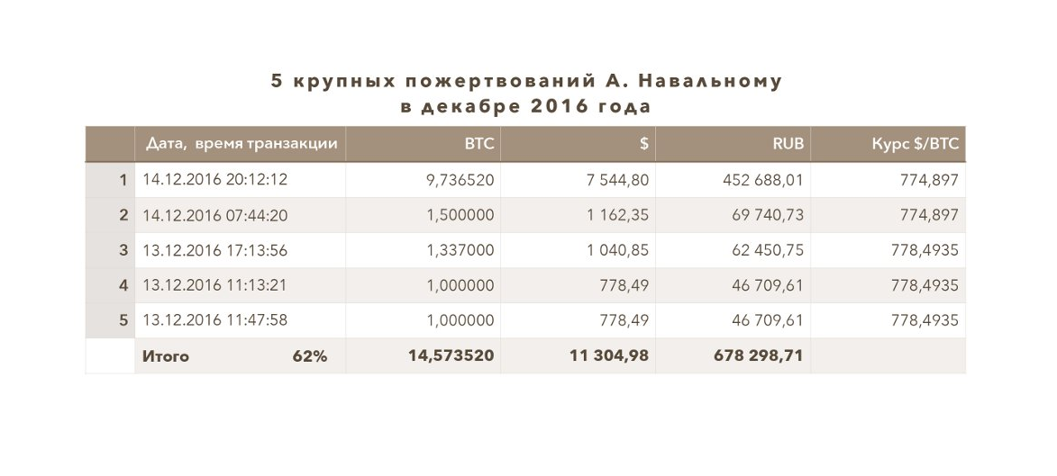 Биткойн-прикрытие: как Навальный получил от богатых студентов 1,5 млн долларов. - Алексей Навальный, Илья Ремесло, Разбор, Политика, Юристы, Длиннопост