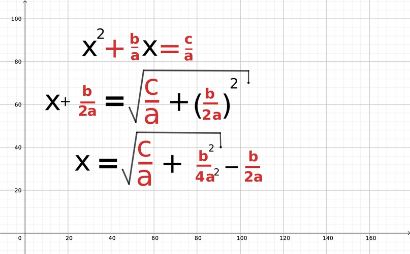 How to solve quadratic equations? - My, Mathematics, The science, Man of Science, Quadratic, Discriminant, Algebra, Geometry, Longpost