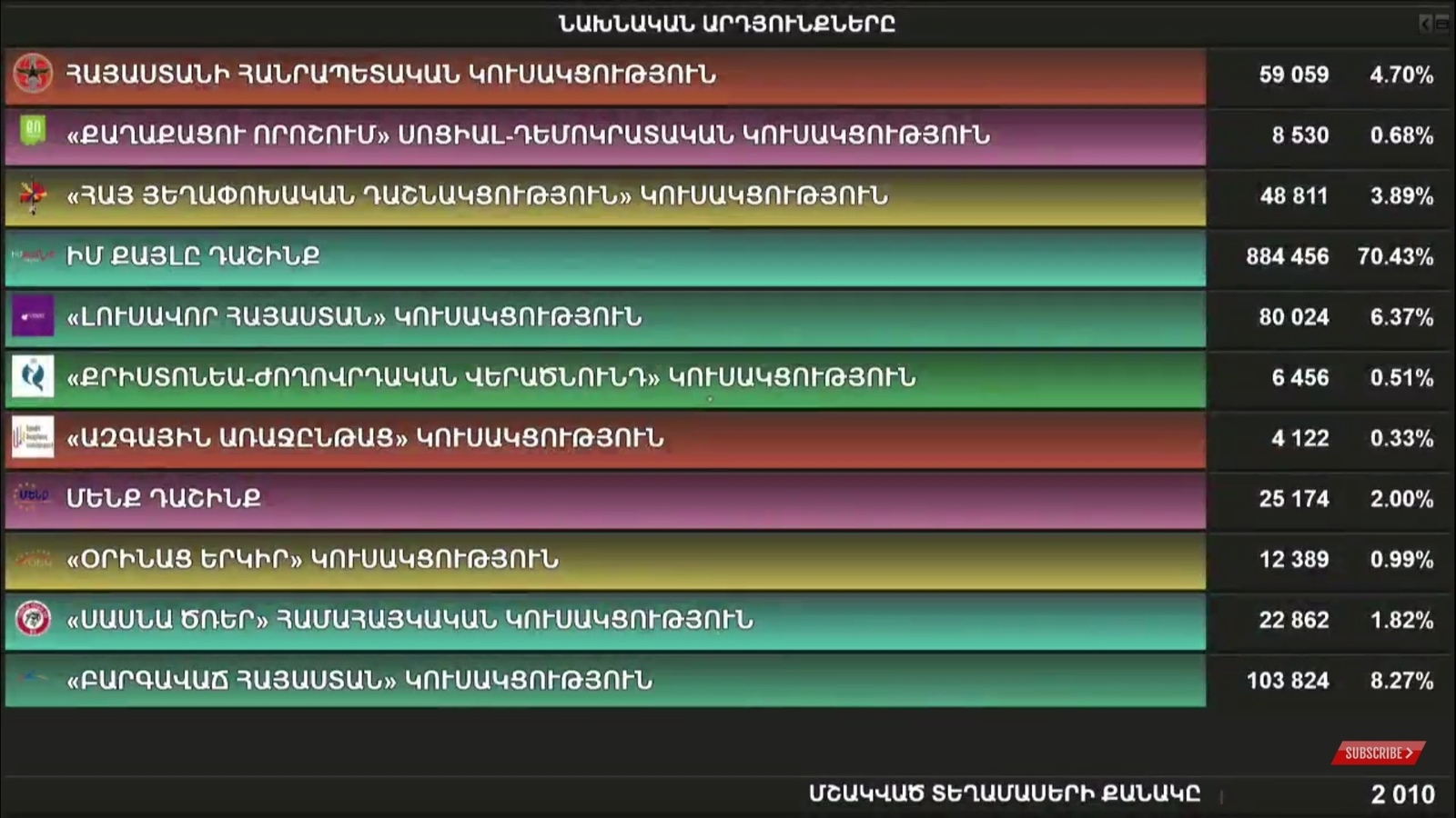 This is what happens when fair elections are held. - Armenia, Elections, Politics, Nikol Pashinyan