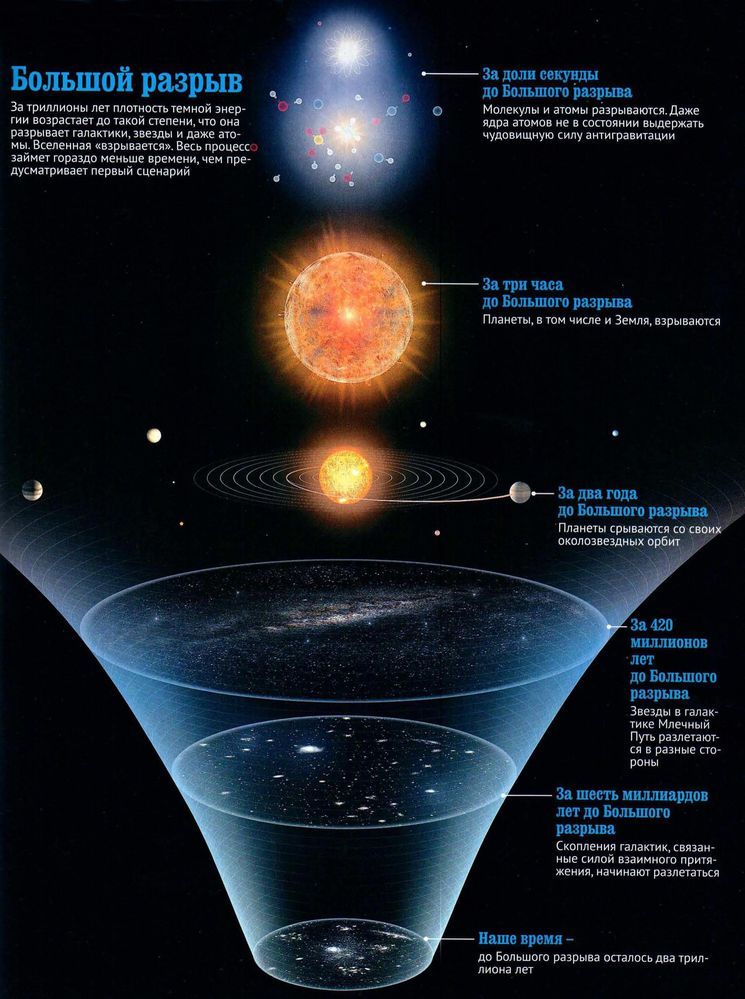 Конец вселенной - Моё, Вселенная, Конец света, Астрономия, Астрофизика, Будущее, Гифка, Длиннопост