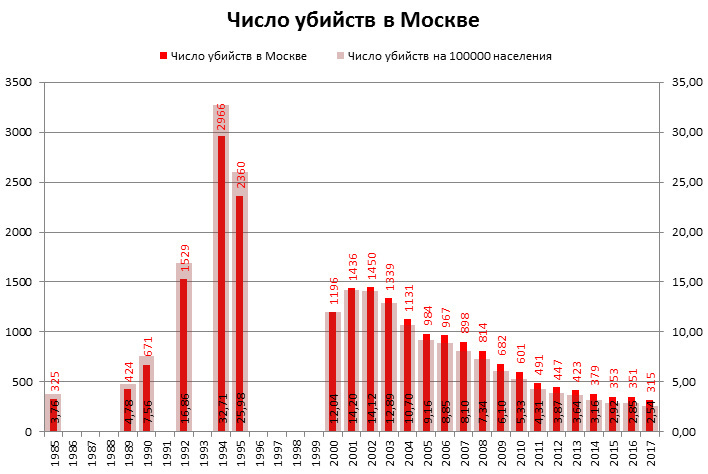 The number of murders in Russia in 2017 - news, Crime, Statistics, 