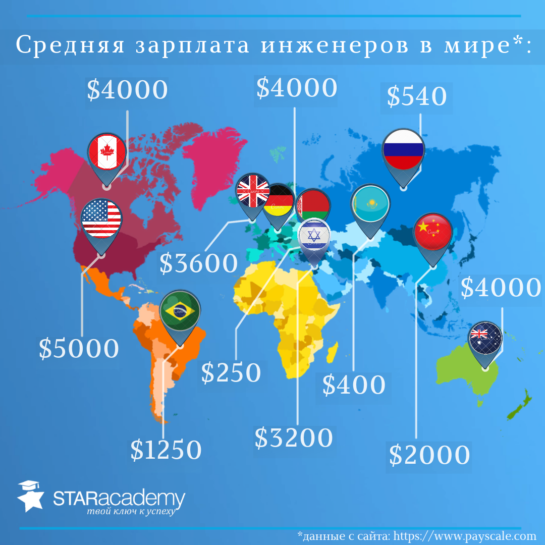 Average salary of engineers in Canada and the world - Education abroad, Education, Canada, I study, Salary, Future engineers, Permanent residence, Studies