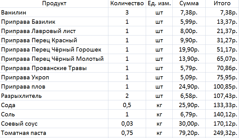 Survive until the New Year. My version of the eating at 3500 experiment. 15-21 days. - My, Live on 3500, Saving, Nutrition, Social experiment, Longpost