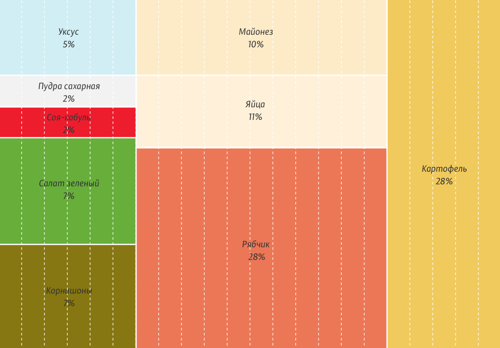 Olivier evolution - Olivier salad, New Year, Риа Новости, Infographics, Longpost