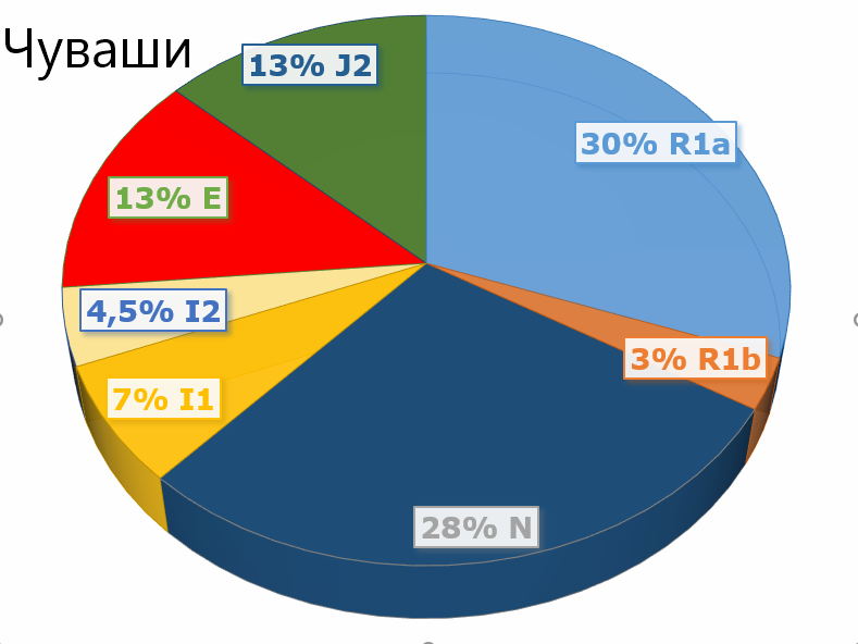 Днк проект пермь