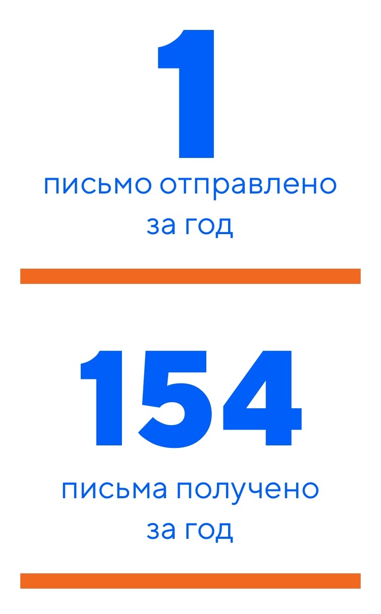 Personal statistics of the mailbox owner M@il.ru - My, Mailbox, Mail ru, Mailru, Longpost