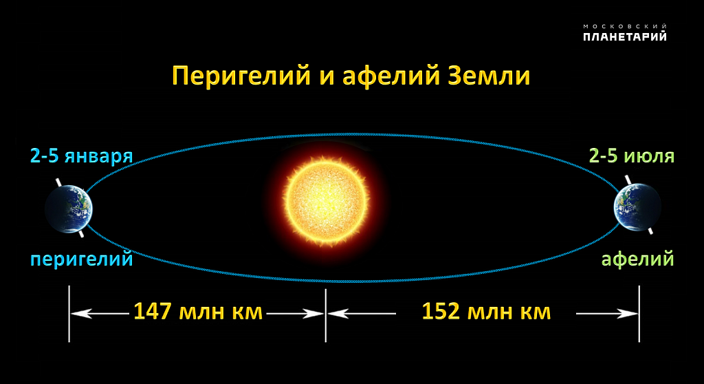 Астрономический новый год. - Новый Год, Астрономия