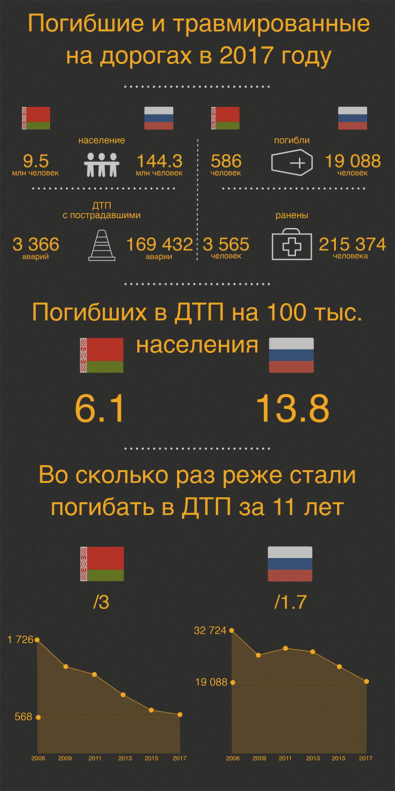 КАК В БЕЛОРУССИИ СНИЗИЛИ СМЕРТНОСТЬ В ДТП ДО УРОВНЯ БЕЛЬГИИ | Пикабу