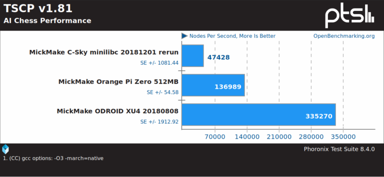 Review and testing of the C-SKY board for $6 - , Linux, Video, Longpost