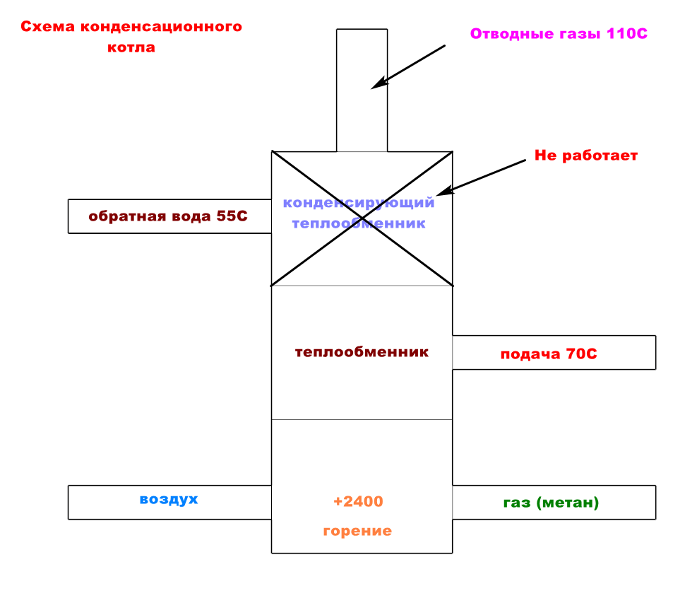 Мифы строительства 17: Конденсационный котёл — это выгодно? | Пикабу