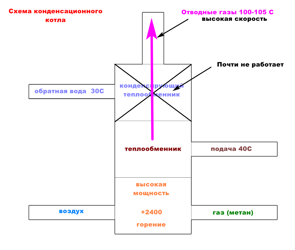 Мифы строительства 17: Конденсационный котёл — это выгодно? - Моё, Мифы строительства, Строительство, Длиннопост