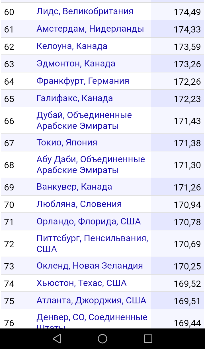 Новый рейтинг уровня жизни по городам подоспел. - Уровень жизни, Рейтинг, Уровень развития, Город, Благоустройство, Длиннопост, Политика, Экономика, Развитие