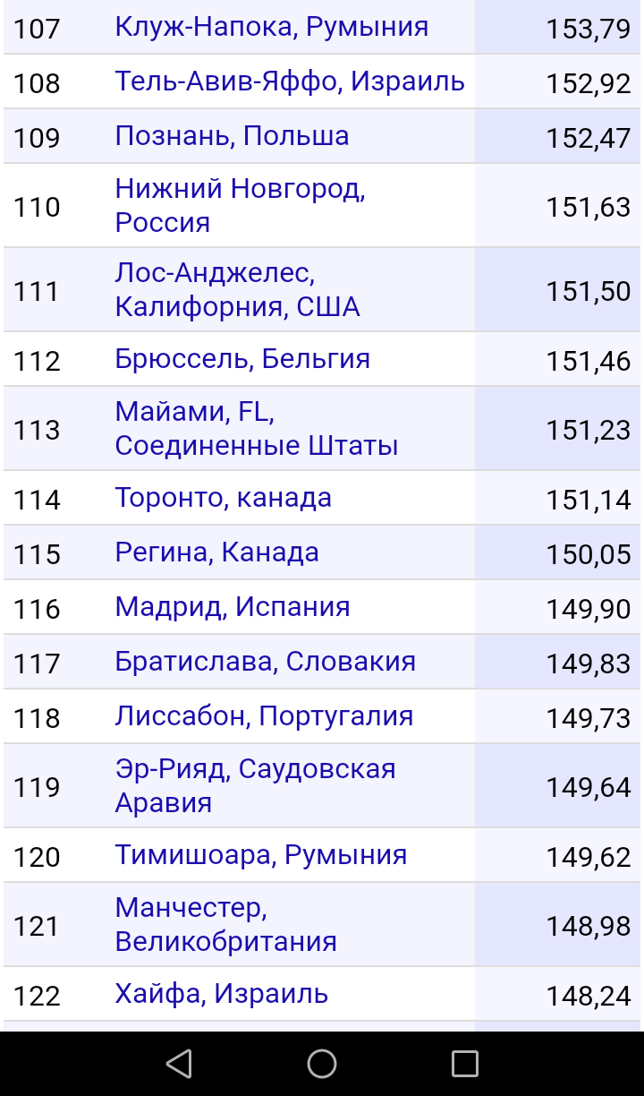 Новый рейтинг уровня жизни по городам подоспел. - Уровень жизни, Рейтинг, Уровень развития, Город, Благоустройство, Длиннопост, Политика, Экономика, Развитие