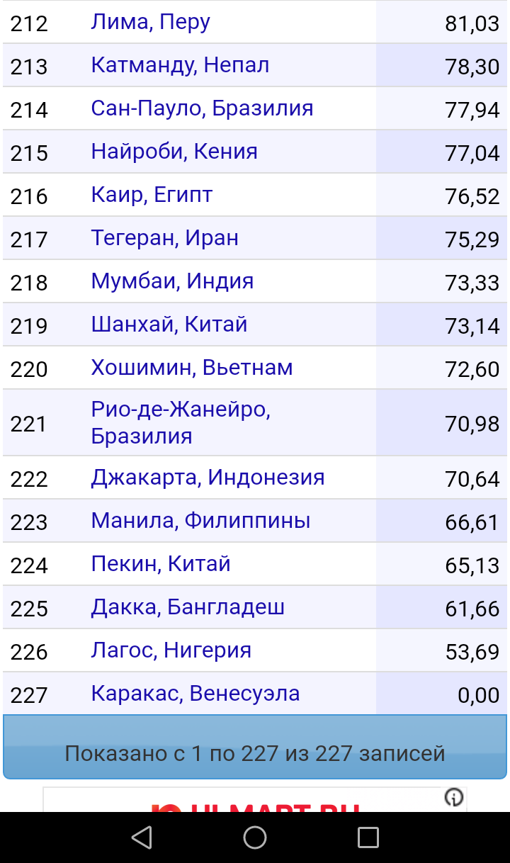 Новый рейтинг уровня жизни по городам подоспел. - Уровень жизни, Рейтинг, Уровень развития, Город, Благоустройство, Длиннопост, Политика, Экономика, Развитие