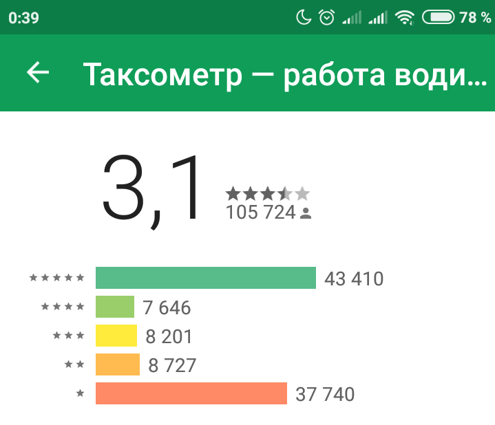 Taximeter rating on Google Play. - Taxi, Yandex Taxi, Text, Longpost, Cheat