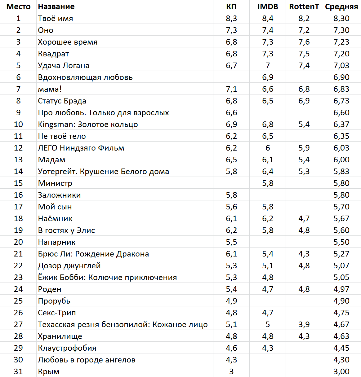 Фильмы месяца. Сентябрь 2017 - Фильмы, Фильмы месяца, Сентябрь, Длиннопост