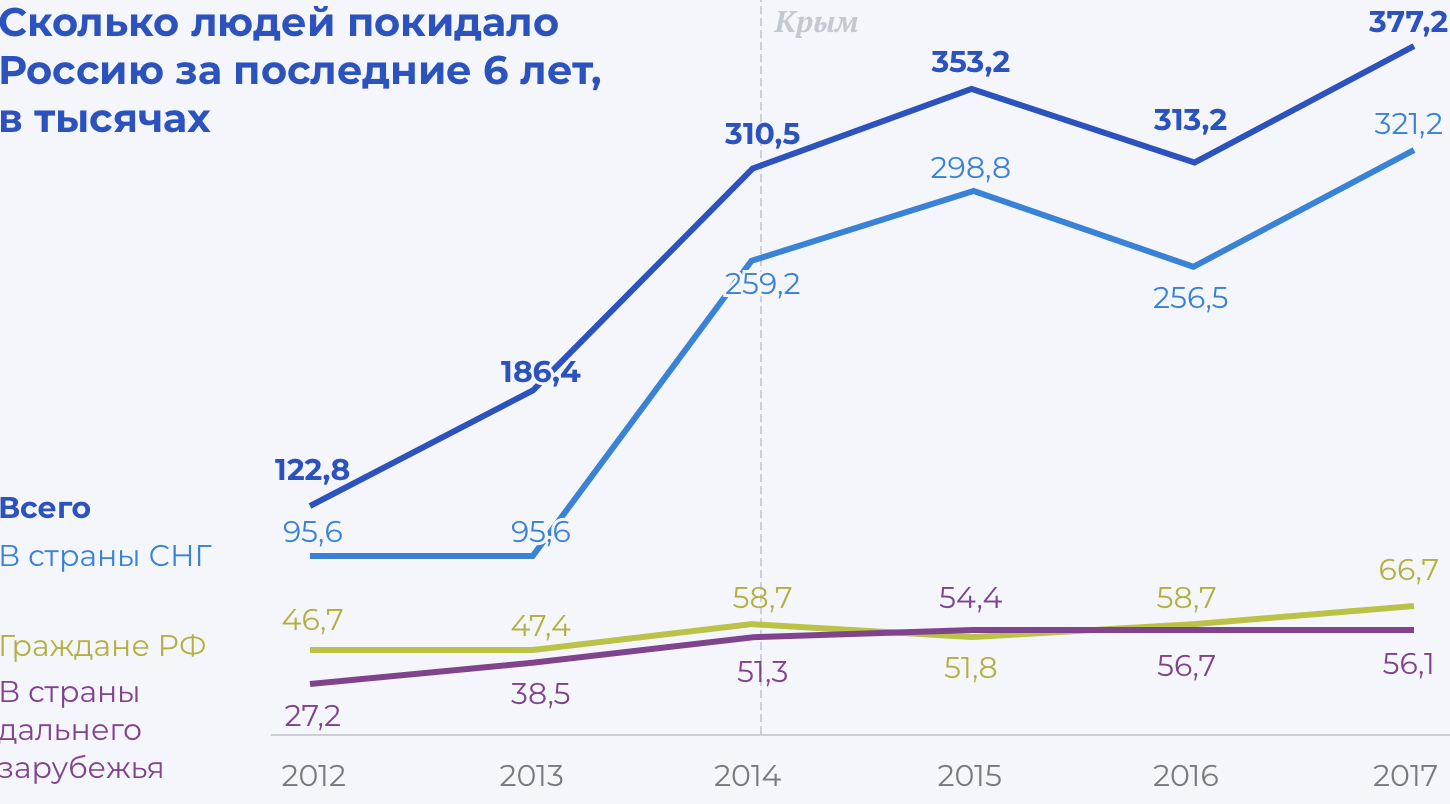 Rosstat reported on the record number of people who left the Russian Federation in 2017 - Statistics, Emigration, Project, Longpost, Rosstat, Piglet Peter