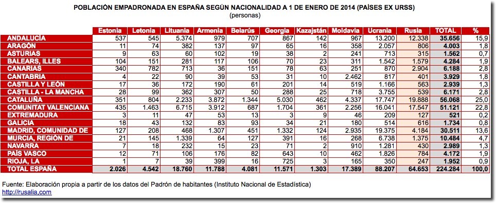 Сколько русских в Испании? А украинцев? Статистика по регионам Испании. - Моё, Испания, Статистика, Путешествия, Туризм, Европа, Евросоюз, Заграница, Русские, Длиннопост