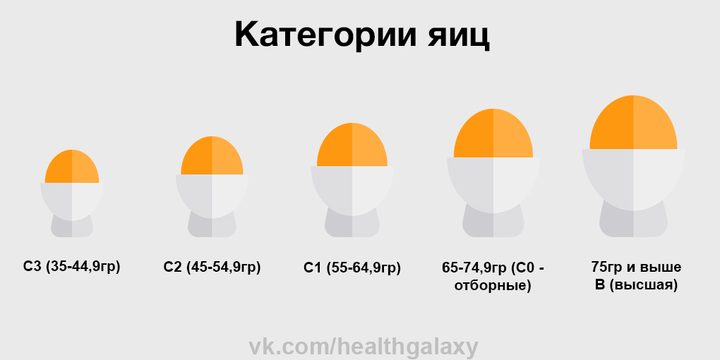 С0 с1 с2 на яйцах. Категории яиц. Различие яиц по категориям. Вареное яйцо инфографика. Маркировка яиц куриных.