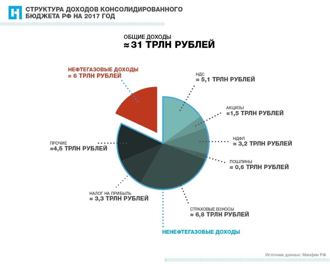 The Tale of Low Taxes. Two-thirds of the consolidated budget revenues are provided not by subsoil, but by citizens - Tax, Society, Longpost, New Newspaper